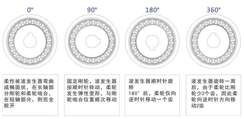 諧波減速器背隙